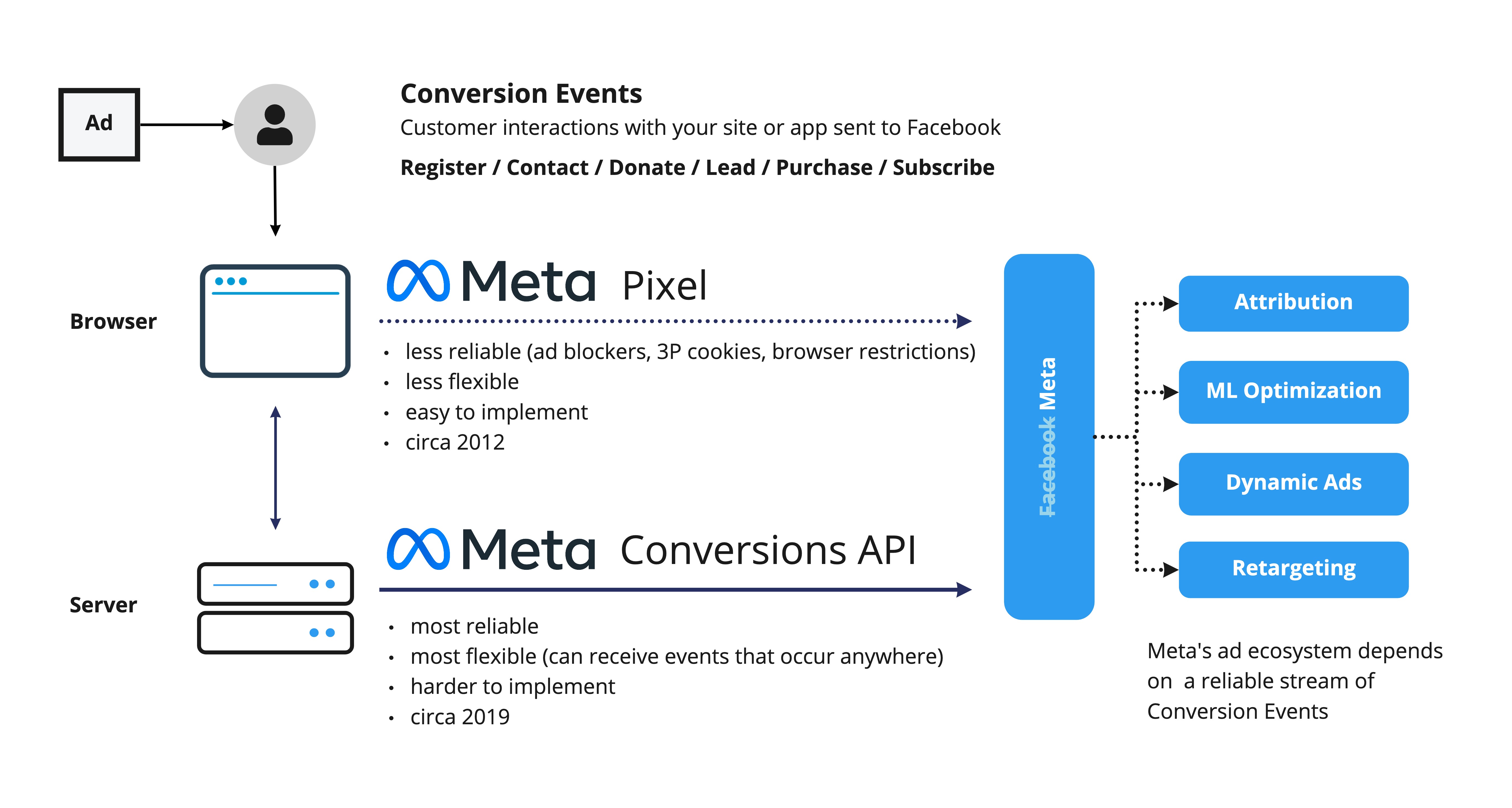 what-is-a-conversions-api-capi